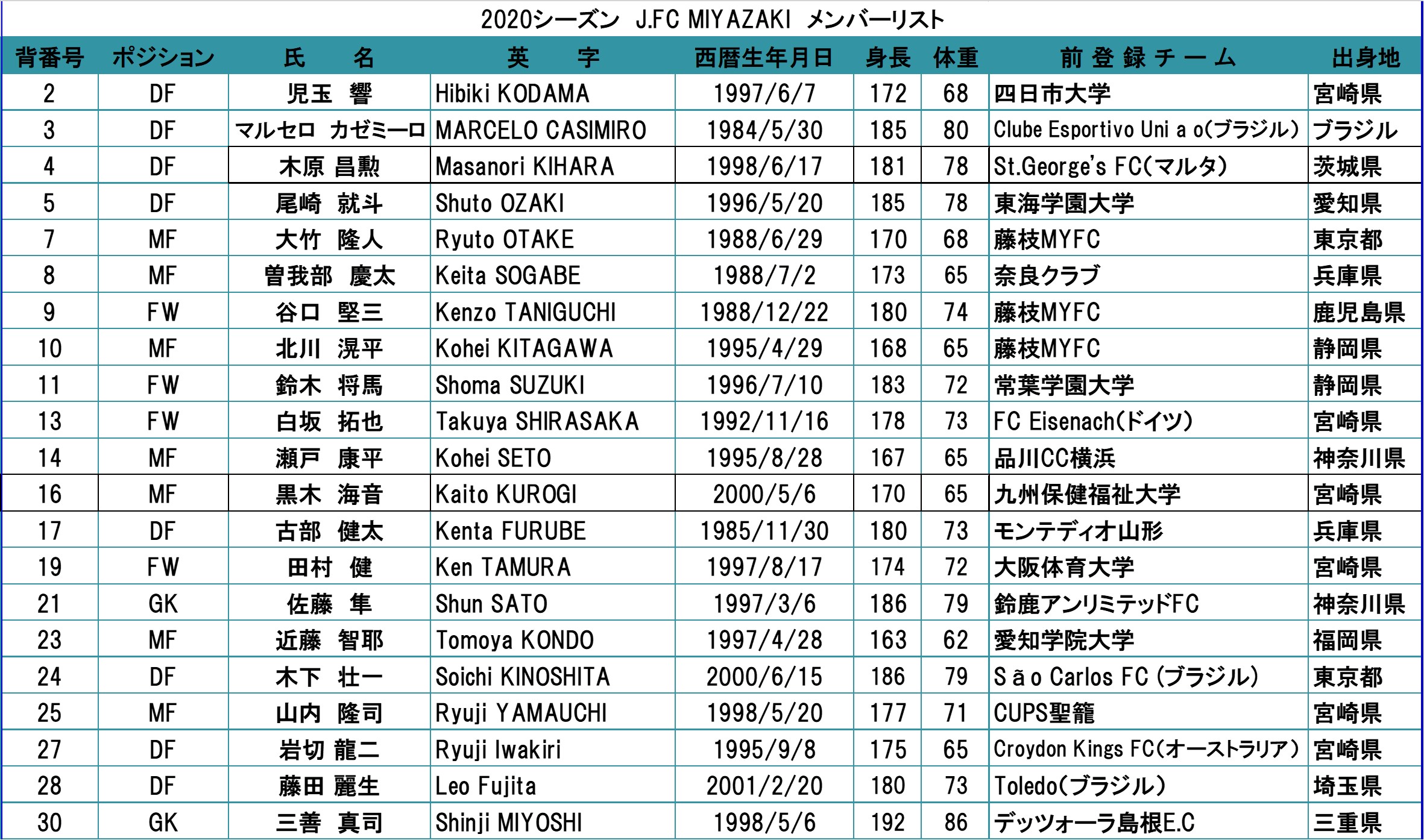 2020シーズン J.FC MIYAZAKI 選手一覧※2021シーズンは準備中です。